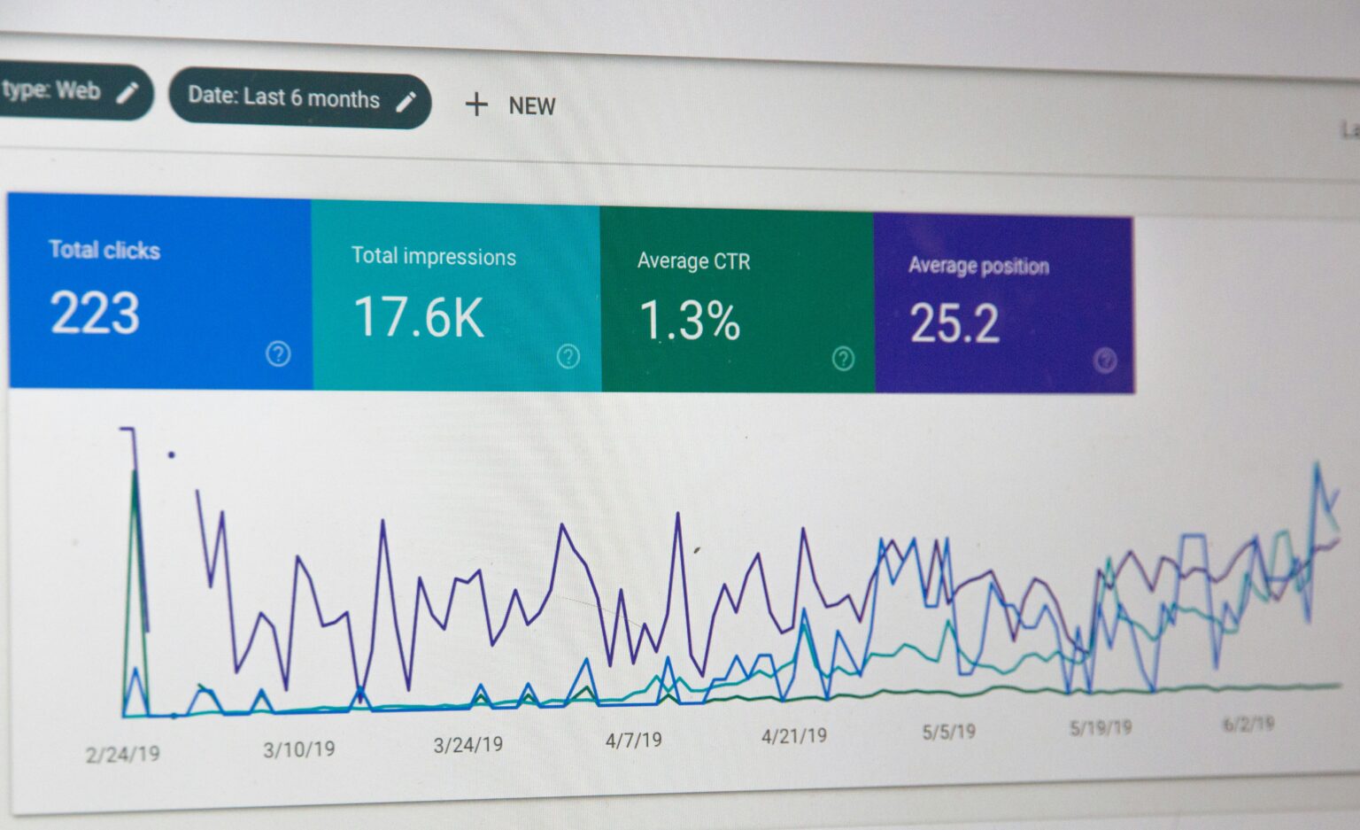 A close-up of a search performance analytics dashboard showing total clicks, impressions, click-through rate, and average position